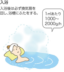 入?。?m2あたり1000～2000g/h） 入浴後は必ず換気扇を回し、浴槽にふたをする。