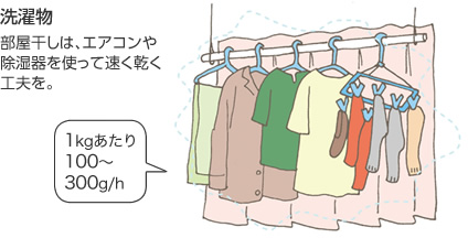 洗濯物（1kgあたり100～300g/h） 部屋干しは、エアコンや除濕器を使って速く乾く工夫を。