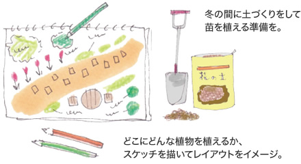 どこにどんな植物を植えるか、スケッチを描いてレイアウトをイメージ。/冬の間に土づくりをして苗を植える準備を。