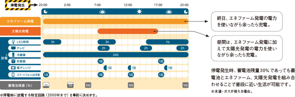 エネファーム発電…終日、エネファーム発電の電力
を使いながら余ったら充電。太陽光充電…晝間は、エネファーム発電に加えて太陽光発電の電力を使いながら余ったら充電。　停電発生時、蓄電池殘量30％であっても蓄電池とエネファーム、太陽光発電を組み合わせることで普段に近い生活が可能です。※水道?ガスが使える場合。
