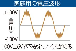 家庭用の電圧波形