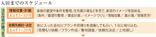 入居までのスケジュール 注文住宅が建つまでに約10~15か月【情報(bào)収集?計(jì)畫(huà) およそ2~3か月】家族の要望や條件を整理。住宅展示場(chǎng)などを見(jiàn)て、新居のイメージを固める。<條件/要望の整理 /資金計(jì)畫(huà) /イメージづくり/情報(bào)収集/ 展示場(chǎng)/現(xiàn)場(chǎng)見(jiàn)學(xué)>【依頼先検討?決定 およそ1~2か月】気に入った會(huì)社にプランや見(jiàn)積りを提案してもらい、1社に絞り込む。<見(jiàn)積もり依頼/プラン作成/敷地調(diào)査/依頼先決定/土地探し>