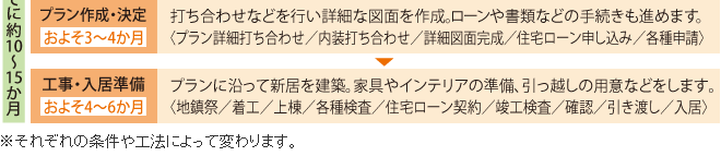 【プラン作成?決定 およそ3~4か月】打ち合わせなどを行い詳細(xì)な図面を作成。ローンや書(shū)類などの手続きも進(jìn)めます。<プラン詳細(xì)打ち合わせ/內(nèi)裝打ち合わせ/詳細(xì)図面完成/住宅ローン申し込み/各種申請(qǐng)>【工事?入居準(zhǔn)備 およそ4~6か月】プランに沿って新居を建築。家具やインテリアの準(zhǔn)備、引っ越しの用意などをします。<地鎮(zhèn)祭/著工/上棟/各種検査/住宅ローン契約/竣工検査/確認(rèn)/引き渡し/入居>※ それぞれの條件や工法によって変わります。