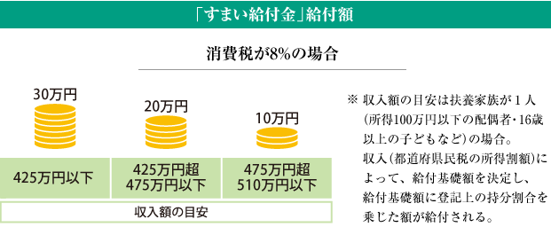 【「すまい給付金」給付額】 消費(fèi)稅が8%の場(chǎng)合 30萬(wàn)円(425萬(wàn)円以下)20萬(wàn)円(425萬(wàn)円超475萬(wàn)円以下)10萬(wàn)円(475萬(wàn)円超510萬(wàn)円以下)収入額の目安 ※収入額の目安は扶養(yǎng)家族が1人(所得100萬(wàn)円以下の配偶者?16歳以上の子どもなど)の場(chǎng)合。収入(都道府県民稅の所得割額)によって、給付基礎(chǔ)額を決定し、給付基礎(chǔ)額に登記上の持分割合を乗じた額が給付される。