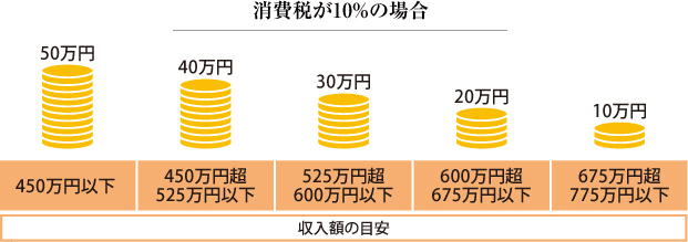 消費(fèi)稅が10%の場(chǎng)合 50萬(wàn)円(450萬(wàn)円以下)40萬(wàn)円(450萬(wàn)円超525萬(wàn)円以下)30萬(wàn)円(525萬(wàn)円超600萬(wàn)円以下)20萬(wàn)円(600萬(wàn)円超675萬(wàn)円以下)10萬(wàn)円(675萬(wàn)円超775萬(wàn)円以下)収入額の目安