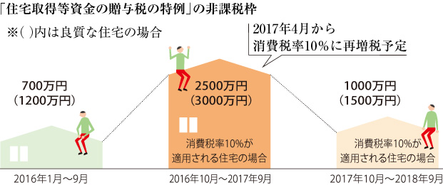 「住宅取得等資金の贈(zèng)與稅の特例」の非課稅枠 ※( )內(nèi)は良質(zhì)な住宅の場(chǎng)合 700萬(wàn)円(1200萬(wàn)円)2016年1月~9月 【2017年4月から消費(fèi)稅率10%に再増稅予定】2500萬(wàn)円(3000萬(wàn)円)消費(fèi)稅率10%が適用される住宅の場(chǎng)合 2016年10月~2017年9月 1000萬(wàn)円(1500萬(wàn)円)消費(fèi)稅率10%が適用される住宅の場(chǎng)合 2017年10月~2018年9月