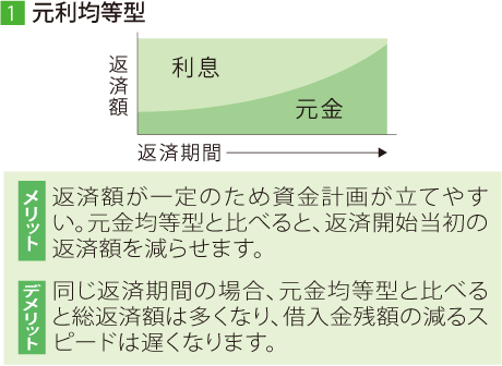[1]元利均等型　メリット：返済額が一定のため資金計(jì)畫が立てやすい。元金均等型と比べると、返済開始當(dāng)初の返済額を減らせます。　デメリット：同じ返済期間の場合、元金均等型と比べると総返済額は多くなり、借入金殘額の減るスピードは遅くなります。