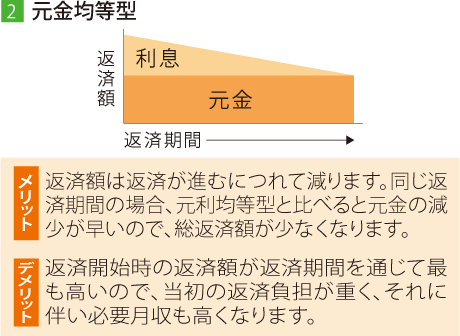 [2]元金均等型　メリット：返済額は返済が進(jìn)むにつれて減ります。同じ返済期間の場合、元利均等型と比べると元金の減少が早いので、総返済額が少なくなります。　デメリット：返済開始時の返済額が返済期間を通じて最も高いので、當(dāng)初の返済負(fù)擔(dān)が重く、それに伴い必要月収も高くなります。