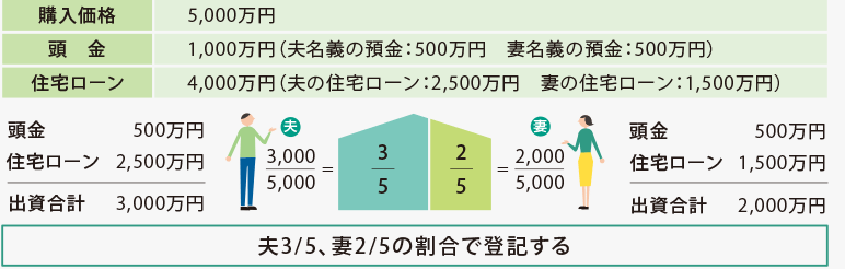 [購入価格]5,000萬円 [頭金]1,000萬円（夫名義の預金：500萬円　妻名義の預金：500萬円） [住宅ローン]4,000萬円（夫の住宅ローン：2,500萬円　妻の住宅ローン：1,500萬円）[夫]頭金500萬円＋住宅ローン2,500萬円＝出資合計3,000萬円　3／5　[妻]頭金500萬円＋住宅ローン1,500萬円＝出資合計2,000萬円　2／5 夫3/5、妻2/5の割合で登記する