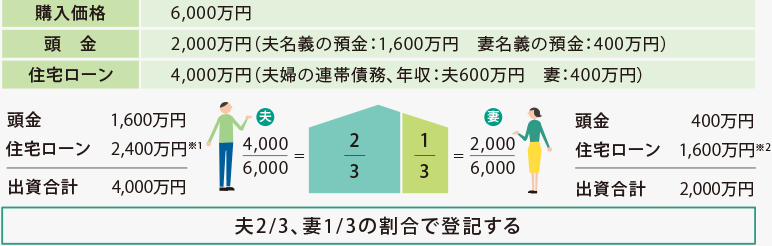 [購入価格]6,000萬円 [頭金]2,000萬円（夫名義の預金：1,600萬円　妻名義の預金：400萬円） [住宅ローン]4,000萬円（夫婦の連帯債務、年収：夫600萬円　妻：400萬円）[夫]頭金1,600萬円＋住宅ローン2,400萬円※1＝出資合計4,000萬円　2／3　[妻]頭金400萬円＋住宅ローン1,600萬円※2＝出資合計2,000萬円　1／3 夫2/3、妻1/3の割合で登記する