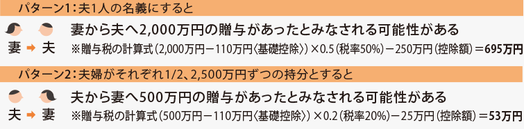 パターン1:夫1人の名義にすると 妻から夫へ2,000萬円の贈與があったとみなされる可能性がある※贈與稅の計算式(2,000萬円-110萬円〈基礎控除〉)×0.5(稅率50%)-250萬円(控除額)=695萬円 パターン2:夫婦がそれぞれ1/2、2,500萬円ずつの持分とすると夫から妻へ500萬円の贈與があったとみなされる可能性がある※贈與稅の計算式(500萬円-110萬円〈基礎控除〉)×0.2(稅率20%)-25萬円(控除額)=53萬円